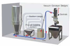 真空上料機怎么做到無塵輸送系統？