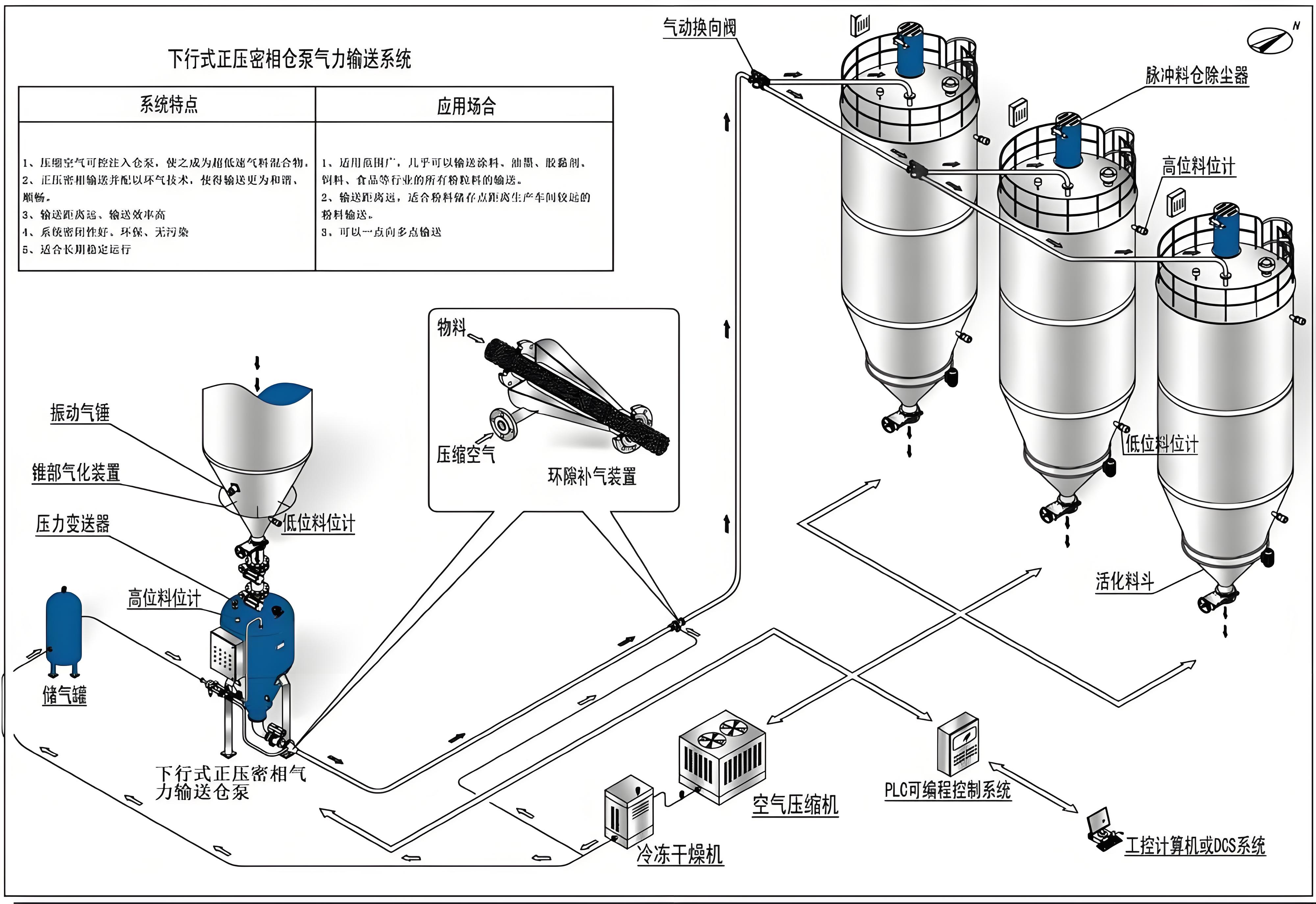 正壓輸送（氣力輸送),倉泵氣力輸送設(shè)備介紹